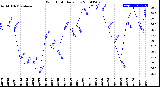 Milwaukee Weather Wind Chill<br>Daily Low