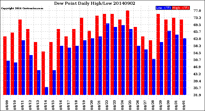 Milwaukee Weather Dew Point<br>Daily High/Low