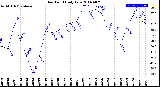 Milwaukee Weather Dew Point<br>Daily Low