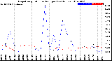 Milwaukee Weather Evapotranspiration<br>vs Rain per Day<br>(Inches)