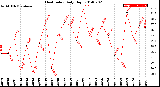 Milwaukee Weather Heat Index<br>Daily High