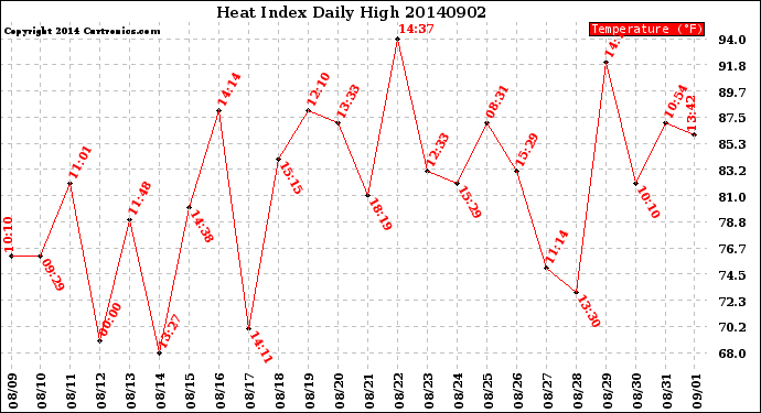 Milwaukee Weather Heat Index<br>Daily High