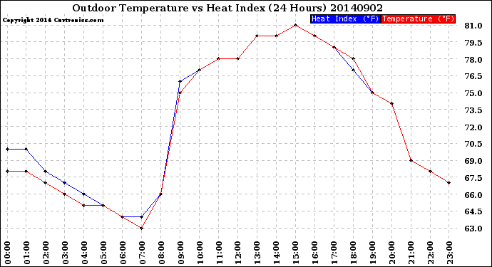 Milwaukee Weather Outdoor Temperature<br>vs Heat Index<br>(24 Hours)