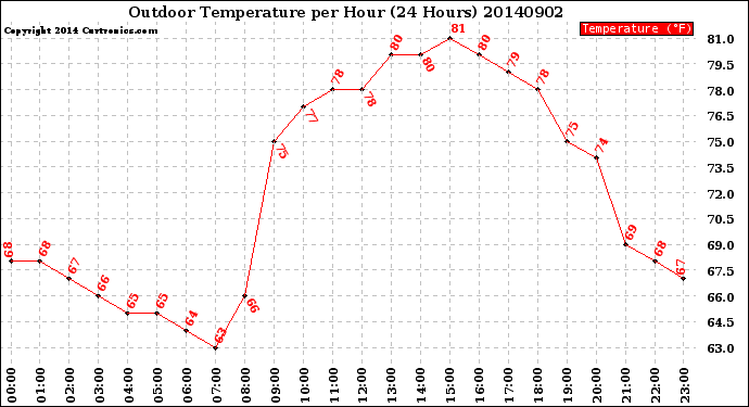 Milwaukee Weather Outdoor Temperature<br>per Hour<br>(24 Hours)