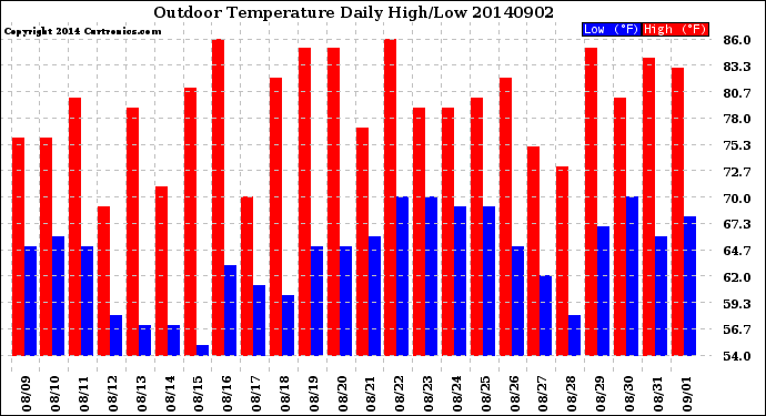 Milwaukee Weather Outdoor Temperature<br>Daily High/Low