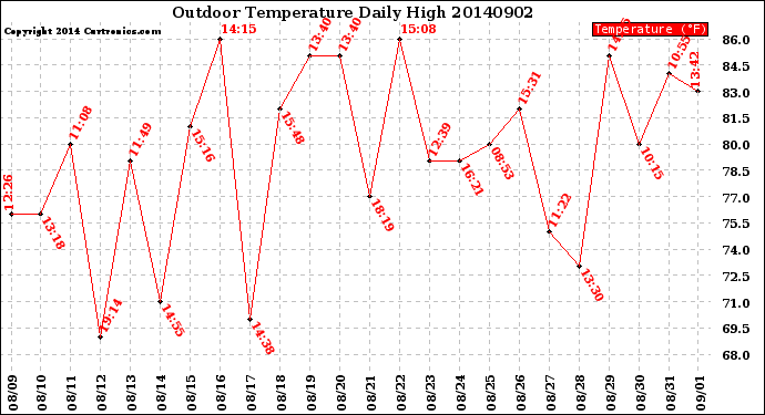 Milwaukee Weather Outdoor Temperature<br>Daily High