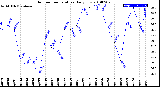 Milwaukee Weather Outdoor Temperature<br>Daily Low