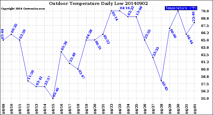 Milwaukee Weather Outdoor Temperature<br>Daily Low