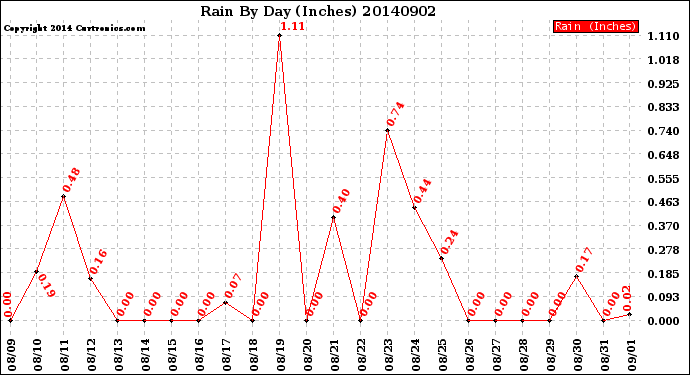 Milwaukee Weather Rain<br>By Day<br>(Inches)