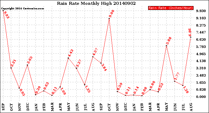 Milwaukee Weather Rain Rate<br>Monthly High