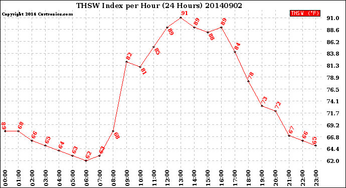 Milwaukee Weather THSW Index<br>per Hour<br>(24 Hours)