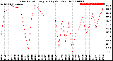 Milwaukee Weather Solar Radiation<br>Avg per Day W/m2/minute