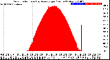 Milwaukee Weather Solar Radiation<br>& Day Average<br>per Minute<br>(Today)