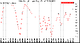 Milwaukee Weather Solar Radiation<br>per Day KW/m2