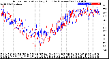 Milwaukee Weather Outdoor Temperature<br>Daily High<br>(Past/Previous Year)