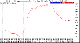 Milwaukee Weather Outdoor Temperature<br>vs Wind Chill<br>per Minute<br>(24 Hours)