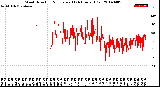 Milwaukee Weather Wind Direction<br>Normalized<br>(24 Hours) (Old)