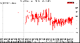 Milwaukee Weather Wind Direction<br>(24 Hours)