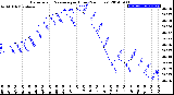 Milwaukee Weather Barometric Pressure<br>per Hour<br>(24 Hours)