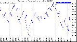 Milwaukee Weather Barometric Pressure<br>Daily High