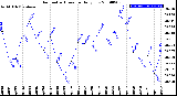 Milwaukee Weather Barometric Pressure<br>Daily Low