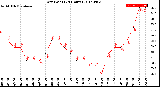 Milwaukee Weather Dew Point<br>(24 Hours)