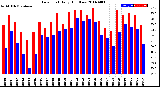 Milwaukee Weather Dew Point<br>Daily High/Low