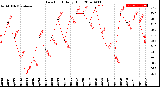 Milwaukee Weather Dew Point<br>Daily High