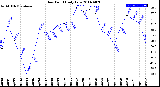 Milwaukee Weather Dew Point<br>Daily Low