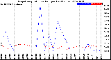 Milwaukee Weather Evapotranspiration<br>vs Rain per Day<br>(Inches)