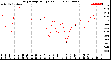 Milwaukee Weather Evapotranspiration<br>per Day (Inches)