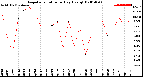 Milwaukee Weather Evapotranspiration<br>per Day (Ozs sq/ft)