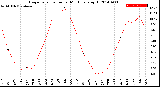 Milwaukee Weather Evapotranspiration<br>per Month (qts sq/ft)