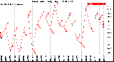 Milwaukee Weather Heat Index<br>Daily High