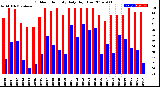 Milwaukee Weather Outdoor Humidity<br>Daily High/Low