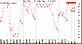 Milwaukee Weather Outdoor Humidity<br>Daily High