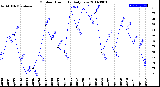 Milwaukee Weather Outdoor Humidity<br>Daily Low