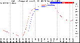 Milwaukee Weather Outdoor Temperature<br>vs Wind Chill<br>(24 Hours)