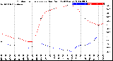 Milwaukee Weather Outdoor Temperature<br>vs Dew Point<br>(24 Hours)