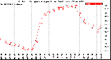 Milwaukee Weather Outdoor Temperature<br>per Hour<br>(24 Hours)