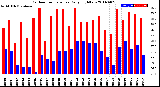 Milwaukee Weather Outdoor Temperature<br>Daily High/Low