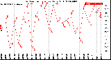 Milwaukee Weather Outdoor Temperature<br>Daily High