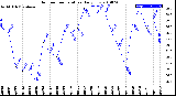 Milwaukee Weather Outdoor Temperature<br>Daily Low