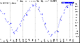 Milwaukee Weather Outdoor Temperature<br>Monthly Low