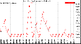 Milwaukee Weather Rain<br>By Day<br>(Inches)