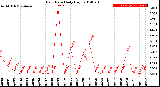 Milwaukee Weather Rain Rate<br>Daily High