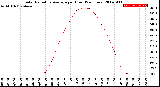 Milwaukee Weather Solar Radiation Average<br>per Hour<br>(24 Hours)