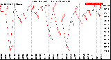 Milwaukee Weather Solar Radiation<br>Daily