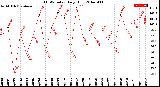 Milwaukee Weather THSW Index<br>Daily High