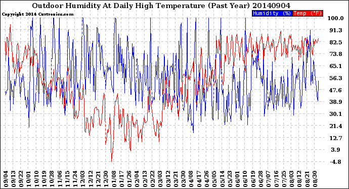 Milwaukee Weather Outdoor Humidity<br>At Daily High<br>Temperature<br>(Past Year)